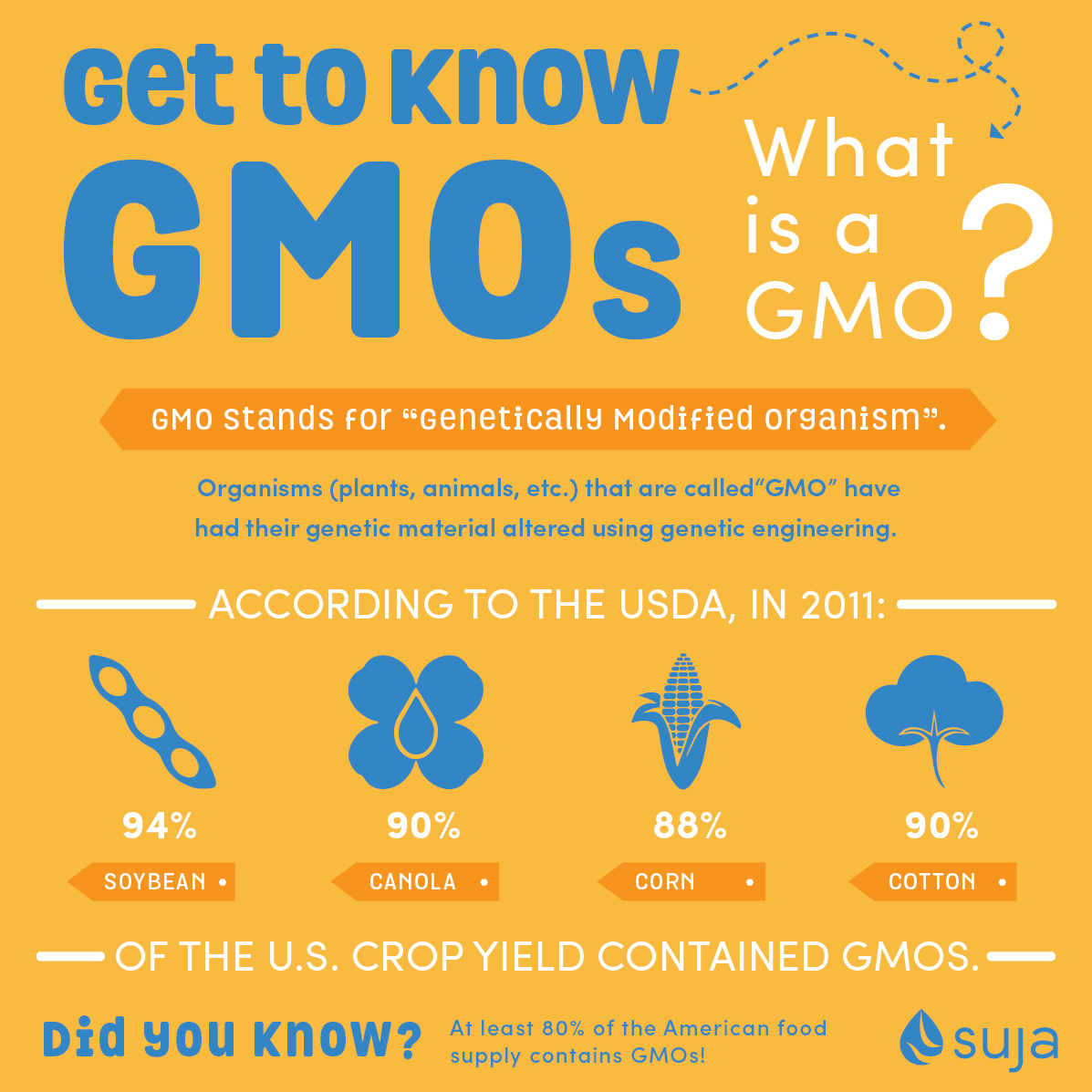 Get to Know GMO's