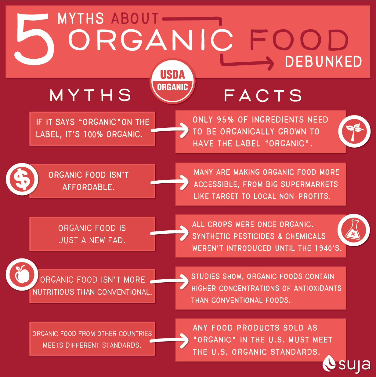 5 Myths About Organic Food Debunked