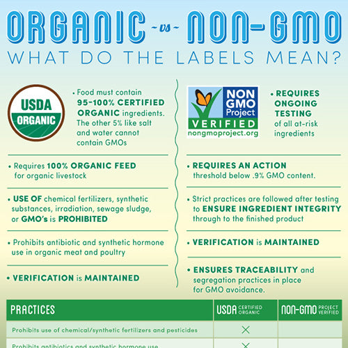 Organic vs. Non-GMO Infographic